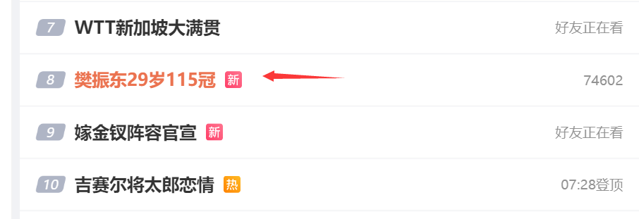 半岛体育-樊振东29岁115冠登热搜！WTT祝生日快乐 郝帅曝德甲训练强度不足